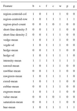 TABLE 1. Feature selection results