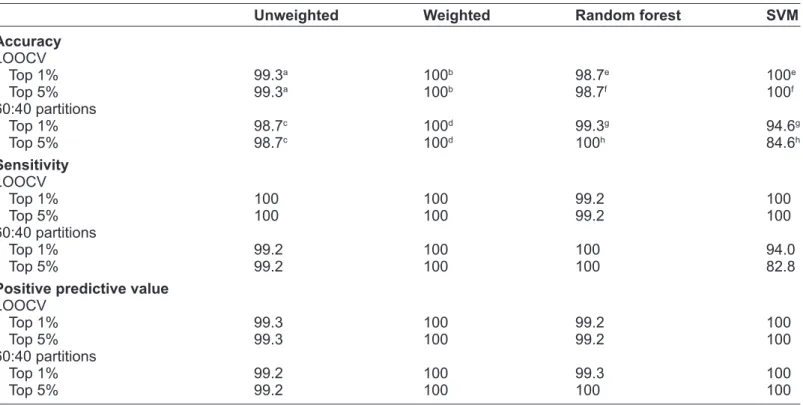Table 3. Performance of classifiers applied to independent validation set of lung cancer data set.
