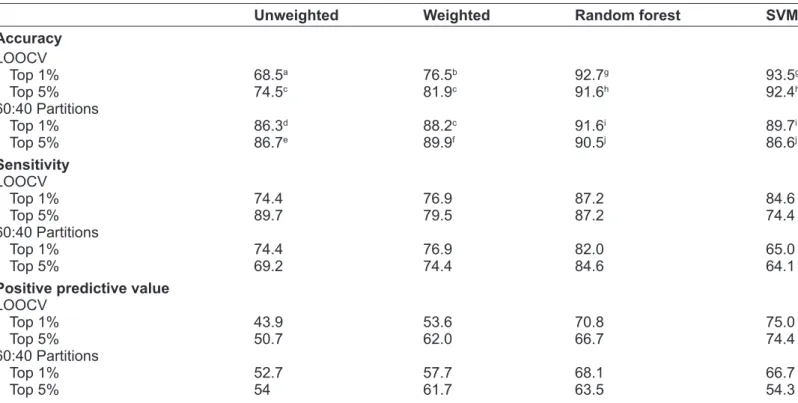Table 4. Performance of classifiers applied to independent validation set of prostate cancer data set.