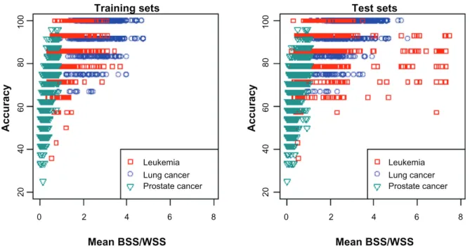 Figure 5. Mean accuracy of weigthed voting classifier versus mean BSS/WSS. Mean accuracy of the weighted voting classifier using three features versus  the mean BSS/WSS of these features for two gene expression data sets (leukemia, lung cancer) and a prote