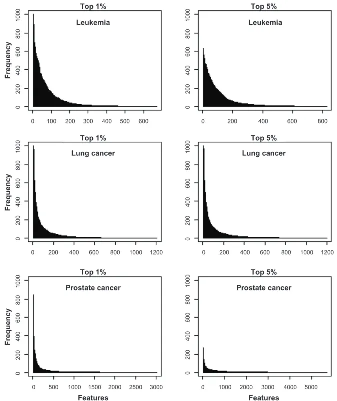 Figure 6. Frequency of occurrence of features in voting classifiers. Frequency of occurrence of features used in voting classifiers containing 51 features  across 1,000 random training: test set partitions of two gene expression data sets (leukemia, lung c