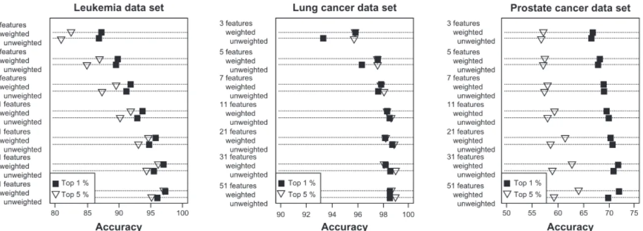 Figure 1. Multiple random validation results for voting classifiers. Mean accuracy for voting classifiers (unweighted and weighted) with varying numbers of  features included in the classifier based on 1,000 random training:test set partitions of two gene 