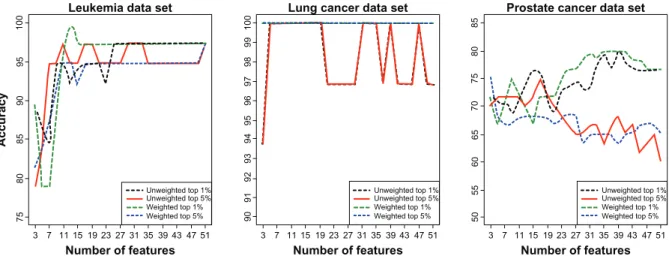 Figure 2. Leave-one-out cross validation (LOOCV) results for voting classifiers. Accuracy for voting classifiers (unweighted and weighted) with varying  numbers of features included in the classifier based on LOOCV of two gene expression data sets (leukemi