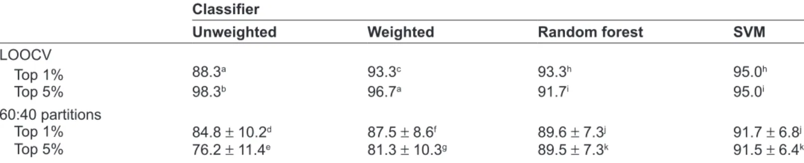 Table 2. Accuracy of classifiers applied to prostate cancer data set excluding benign prostate hyperplasia samples.