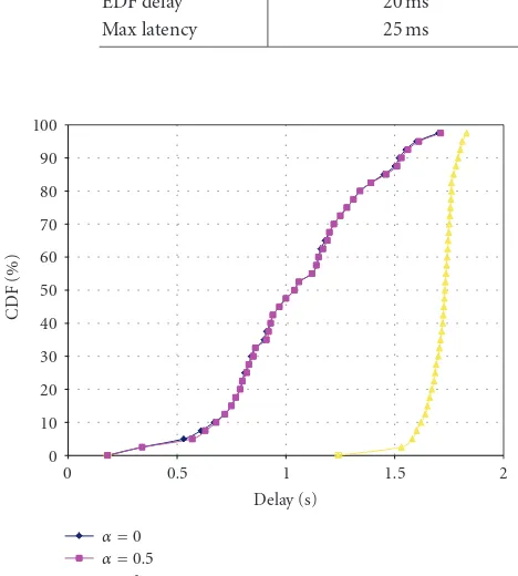 Figure 5: DAMA impact on a VBR ﬂow with FCA.