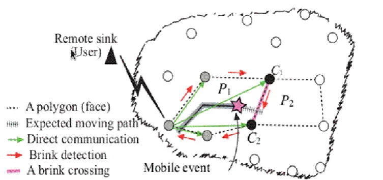 Fig. 1 Illustrates a Typical Scenario of an Enemy Vehicle Tracking Application. Sensor Nodes are 