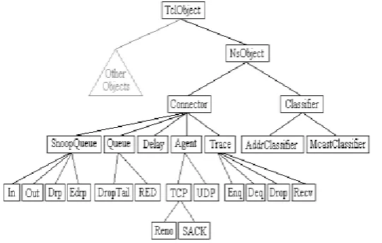 Fig 3. OTcl Class Hierarchy 