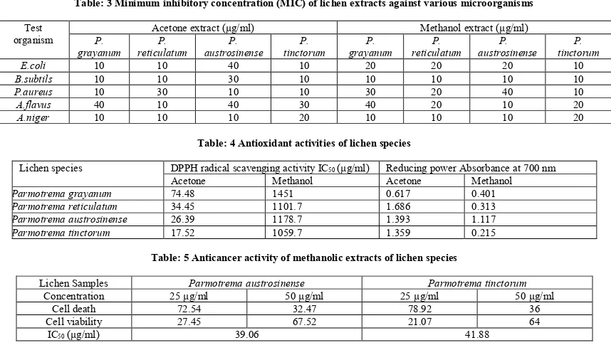 Table: 3 Minimum inhibitory concentration (MIC) of lichen extracts against various microorganisms 