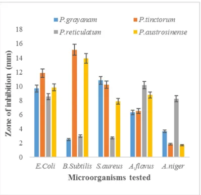 Figure 1:  Zone of inhibition for lichen extracts against tested organisms 