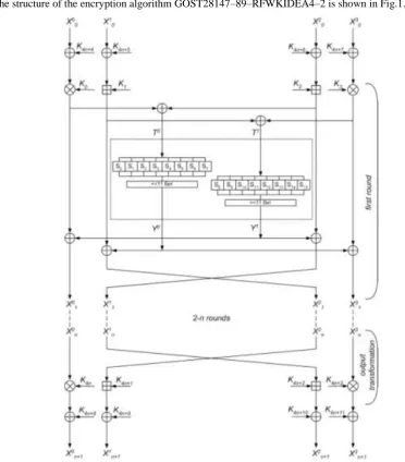 Fig. 1. The Scheme N-Rounded Encryption Algorithm GOST28147–89–RFWKIDEA4–2 