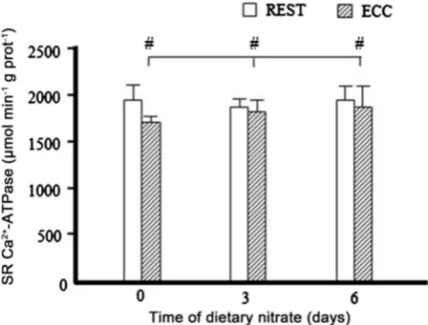 Figure 1. Effect of dietary nitrate on force production immediately following eccentric contraction