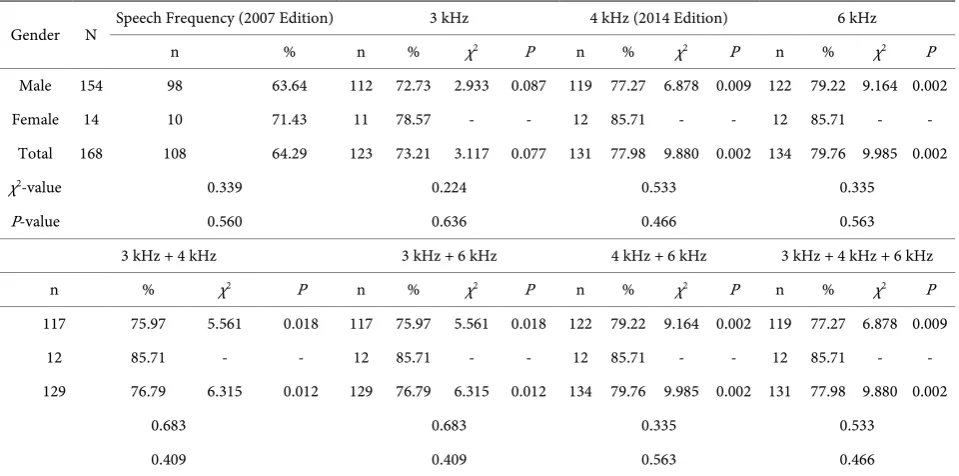 Table 1. Comparison of the diagnostic rates of the gender groups. 