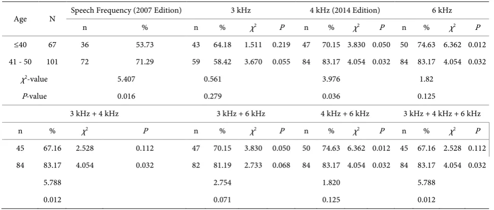 Table 3. Comparison of the different frequency means of the working years groups ( x±s)