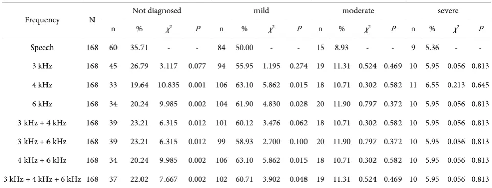 Table 4. Comparison of the diagnostic classification between the speech frequency mean value and different high frequency val-ues