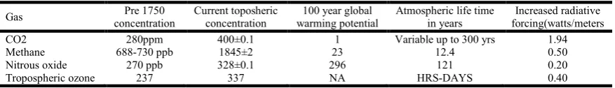 Table 1. Current greenhouse gas   