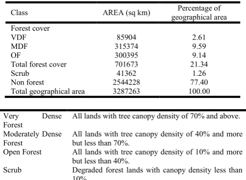 Table 2. Global change of forests 