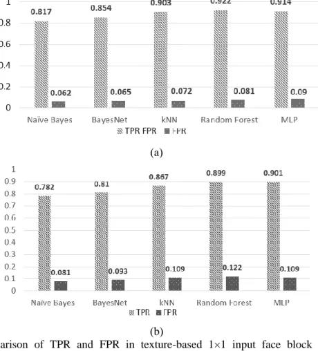 Figure  3.  Comparison  of  TPR  and  FPR  in  texture-based  1×1  input  face  block  using  different  classification algorithms in (a) TrainSet and (b) TestSet 