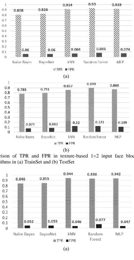 Figure  4.  Comparison  of  TPR  and  FPR  in  texture-based  1×2  input  face  block  using  different  classification algorithms in (a) TrainSet and (b) TestSet 