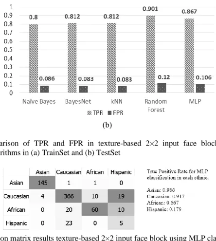 Figure 6. Confusion matrix results texture-based 2×2 input face block using MLP classifier  3.3