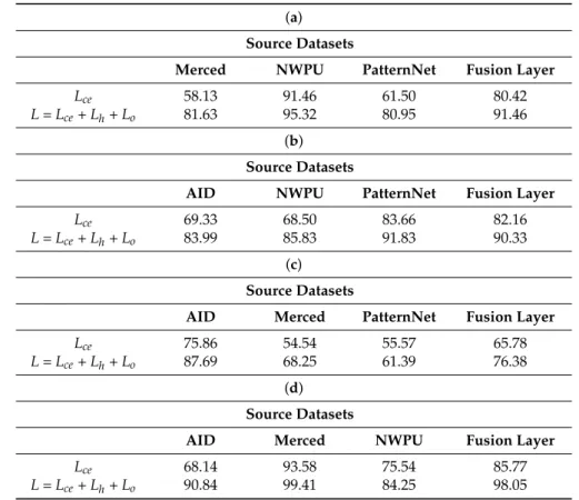 Table 2 shows the classification accuracies obtained for the four scenarios. In particular, this table shows the accuracy achieved by the k-th branch of the network related to the k-th source dataset in addition to the final accuracy provided by the averag
