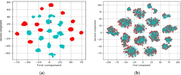 Figure 8. t-SNE representation of the source and target features obtained at the output of the hidden  average layer for the scenario (