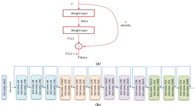 Figure 2. (a) Residual block; and (b) architecture of ResNet50. 