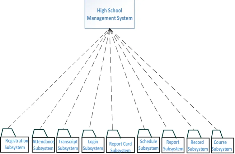 Fig.4.2. Layered Representation of the system  