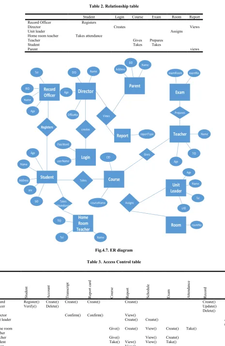 Table 2. Relationship table    