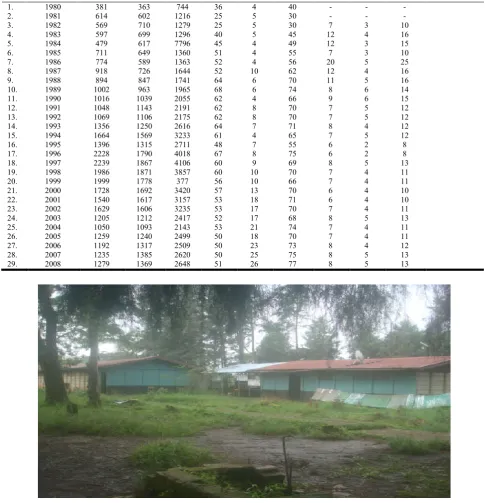 Figure 1. Jiren senior secondary school of Jimma  