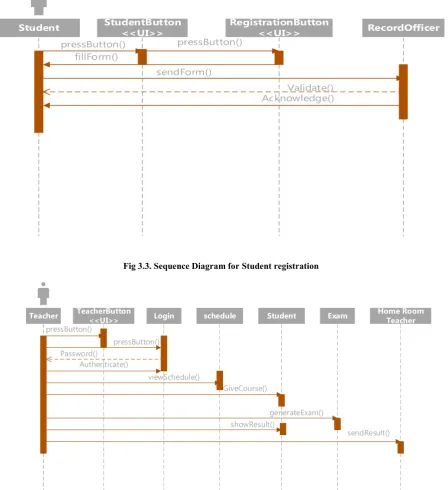 Fig 3.3. Sequence Diagram for Student registration  