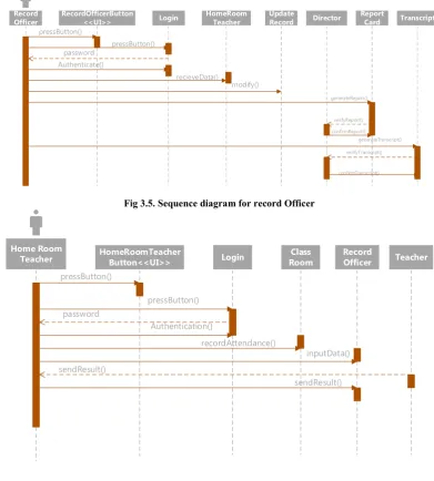 Fig 3.5. Sequence diagram for record Officer  