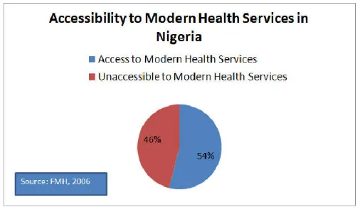 Figure 1. Accessibility to Modern Health Services in Nigeria 