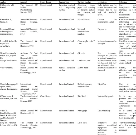 Table 1. Extracted data of existing articles regarding various types and methods of denture marking system   