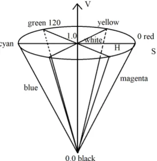 Figure 2. HSV color space. 