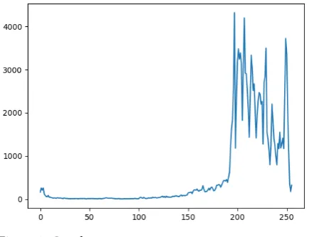 Figure 3. Gray histogram. 