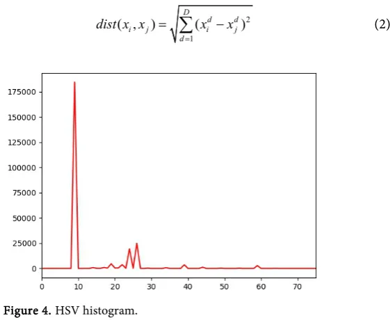 Figure 4. HSV histogram. 