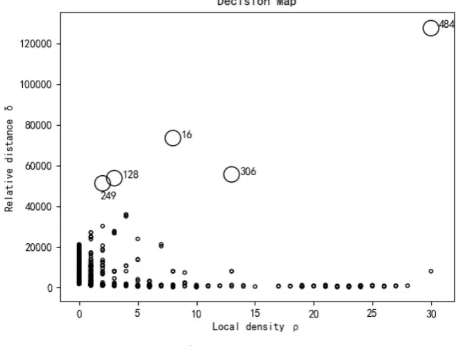 Figure 5. Decision maps corresponding to t = 1%. 