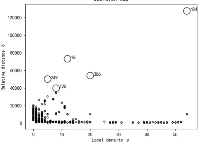 Figure 6. Decision maps corresponding to t = 2%.