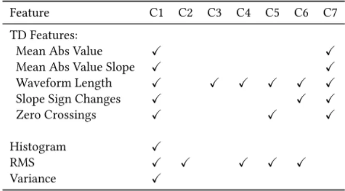 Table 1: List of features and which configurations (C1 to C7) they were used in during classification trials.