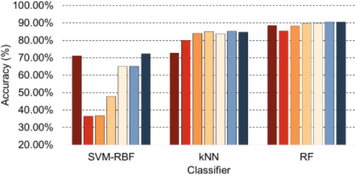 Figure 4: Average classification accuracy results using the Random Forest classifier with seven feature configurations, C1 to C7.