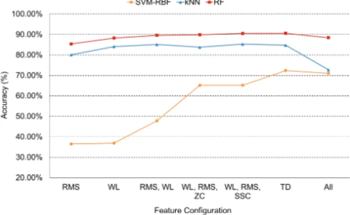 Table 3: Comparison of all feature configurations and their average classification accuracy results using the RF classifier.