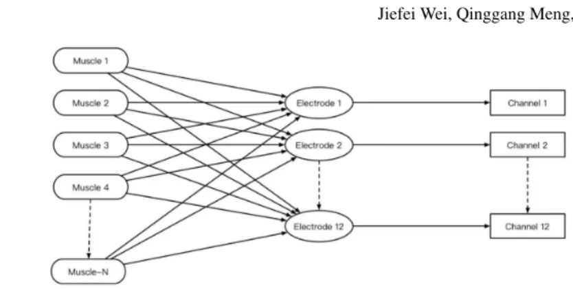 Fig. 2: Structure of sEMG capturing