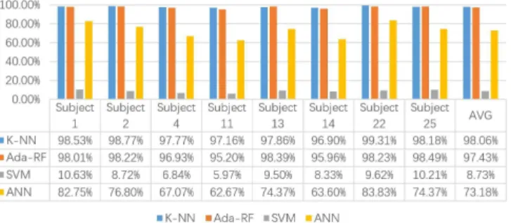 Fig. 3: Classification accuracy of intact subjects using RMS
