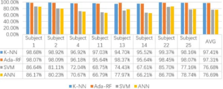 Fig. 4: Classification accuracy of intact subjects using NMF