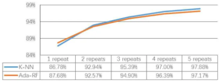 Table 3: Classification accuracy against segment size Segment size 200 samples 400 samples 800 samples 1000 samples