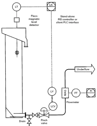 Figure 1Example of level control loop. LT, level transmitter; LIC, level indicator and control; LY, level D/A signal conversion; LCV,level control device; MAG, magnetic flow detector; FT, flow transmitter; FI, flow indicator; PID, proportional-integral-derivative; PLC,programmable logic controller.