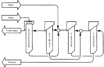 Figure 4Hydrophilic product, solid}solid four-stage separation circuit. Example of iron ore.