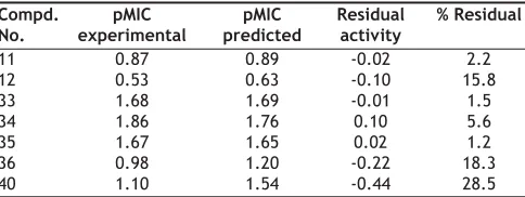 TABLE 4: COMPARATIVE VARIATION IN THE EXPERIMENTAL AND PREDICTED ANTICANDIDA ACTIVITY OF COMPOUNDS IN TEST SET