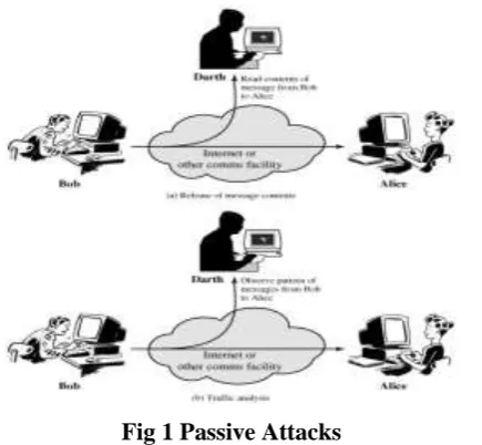 Fig 2 Model for Network Security  
