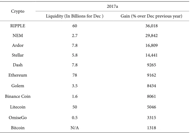 Table 1. A snapshot of crypto liquidity in 2017. 